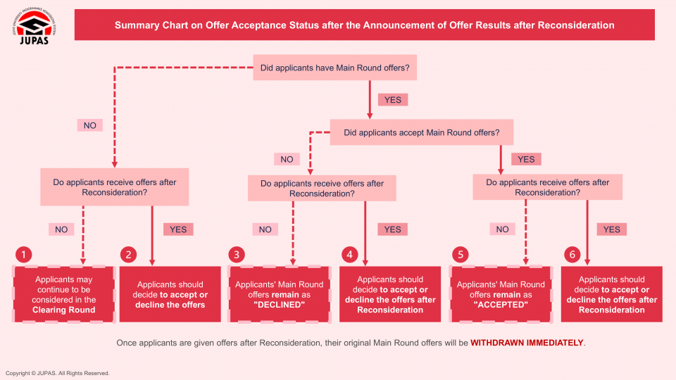 Summary Chart on Offer Acceptance Status after the Announcement of Offer Results after Reconsideration